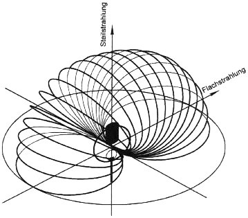 antennendiagramm-funkarmezone-de